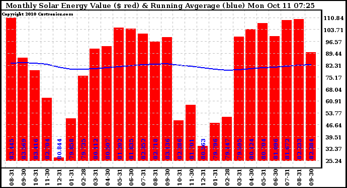 Solar PV/Inverter Performance Monthly Solar Energy Production Value Running Average