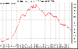 Solar PV/Inverter Performance Outdoor Temperature