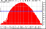 Solar PV/Inverter Performance Solar Radiation & Day Average per Minute