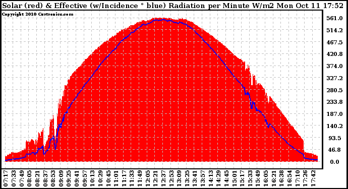 Solar PV/Inverter Performance Solar Radiation & Effective Solar Radiation per Minute