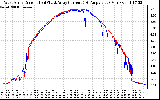 Solar PV/Inverter Performance Photovoltaic Panel Current Output