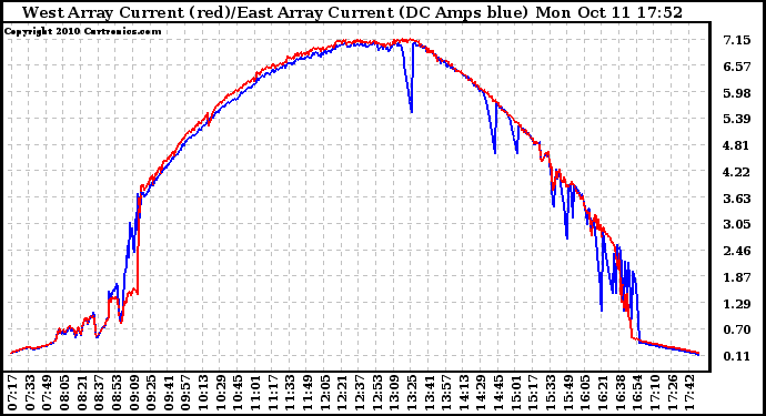 Solar PV/Inverter Performance Photovoltaic Panel Current Output