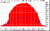 Solar PV/Inverter Performance West Array Power Output & Solar Radiation