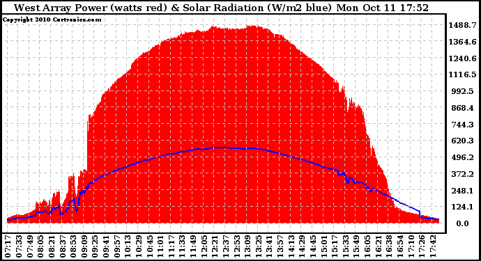 Solar PV/Inverter Performance West Array Power Output & Solar Radiation