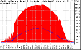 Solar PV/Inverter Performance West Array Power Output & Effective Solar Radiation