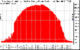 Solar PV/Inverter Performance West Array Actual & Average Power Output