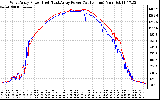 Solar PV/Inverter Performance Photovoltaic Panel Power Output