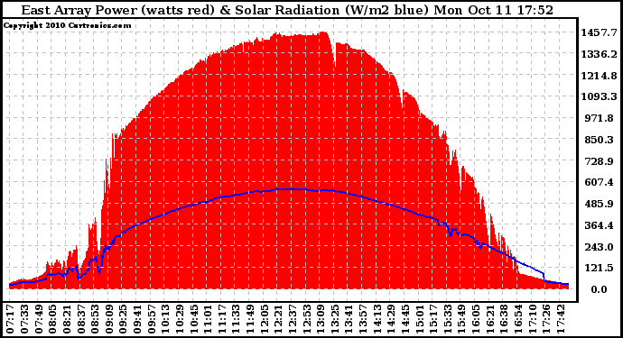 Solar PV/Inverter Performance East Array Power Output & Solar Radiation