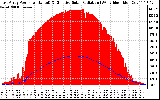 Solar PV/Inverter Performance East Array Power Output & Effective Solar Radiation