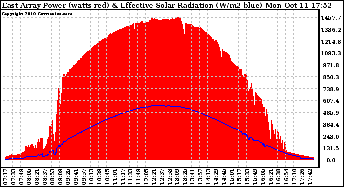 Solar PV/Inverter Performance East Array Power Output & Effective Solar Radiation