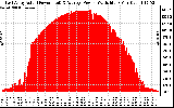 Solar PV/Inverter Performance East Array Actual & Average Power Output