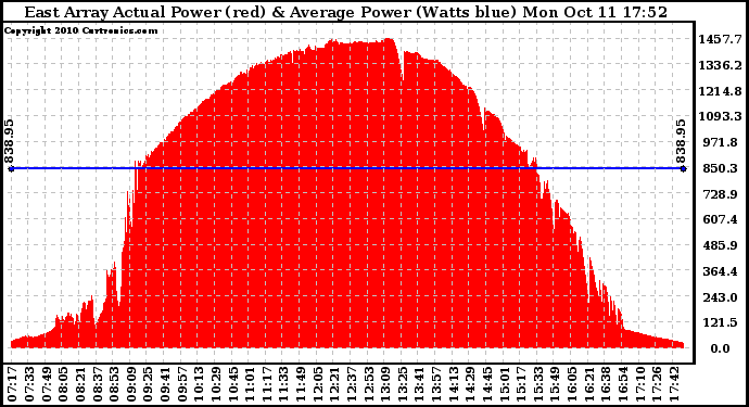 Solar PV/Inverter Performance East Array Actual & Average Power Output