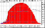 Solar PV/Inverter Performance East Array Actual & Running Average Power Output