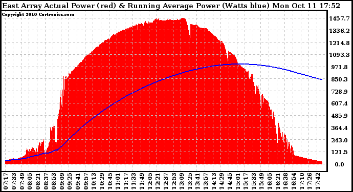 Solar PV/Inverter Performance East Array Actual & Running Average Power Output