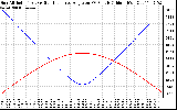 Solar PV/Inverter Performance Sun Altitude Angle & Sun Incidence Angle on PV Panels