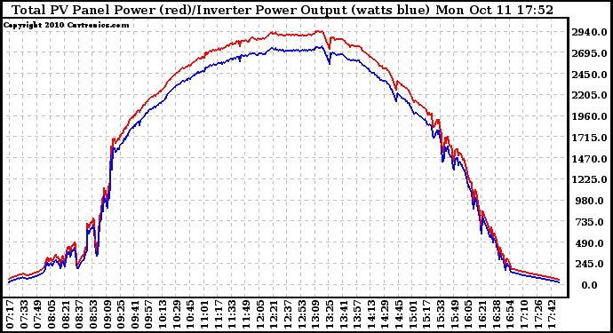 Solar PV/Inverter Performance PV Panel Power Output & Inverter Power Output