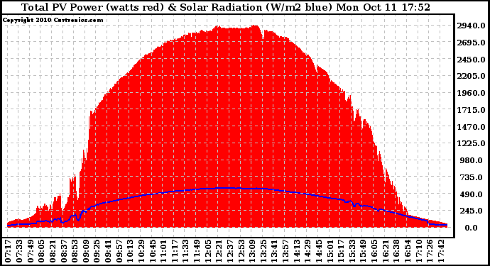 Solar PV/Inverter Performance Total PV Panel Power Output & Solar Radiation