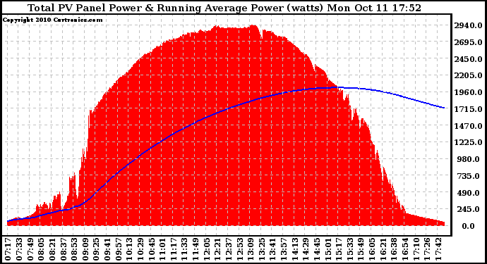 Solar PV/Inverter Performance Total PV Panel & Running Average Power Output