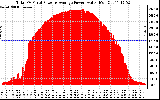 Solar PV/Inverter Performance Total PV Panel Power Output