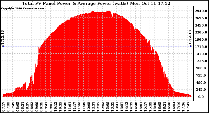 Solar PV/Inverter Performance Total PV Panel Power Output