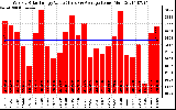 Solar PV/Inverter Performance Weekly Solar Energy Production Value