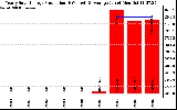 Solar PV/Inverter Performance Yearly Solar Energy Production