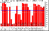 Solar PV/Inverter Performance Daily Solar Energy Production