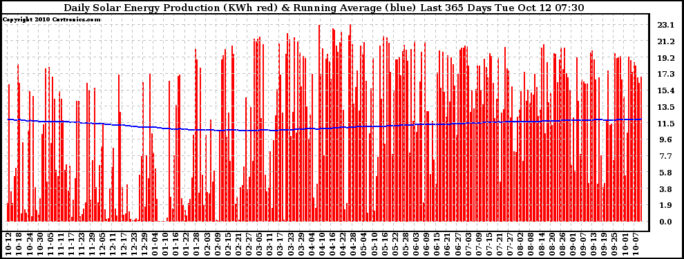 Solar PV/Inverter Performance Daily Solar Energy Production Running Average Last 365 Days