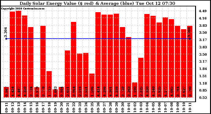 Solar PV/Inverter Performance Daily Solar Energy Production Value