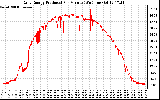 Solar PV/Inverter Performance Daily Energy Production Per Minute