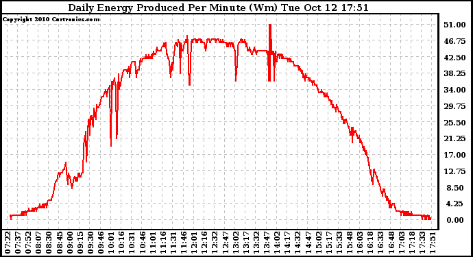 Solar PV/Inverter Performance Daily Energy Production Per Minute