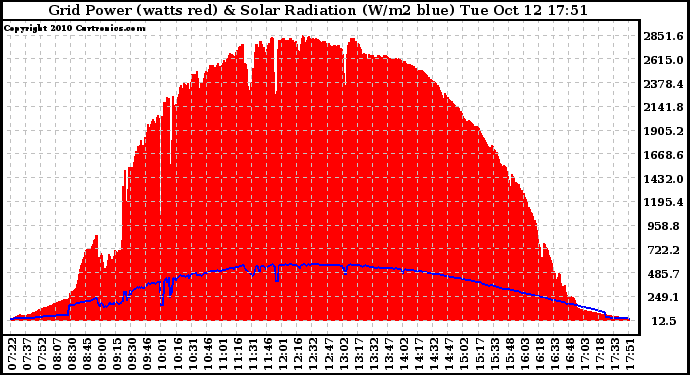 Solar PV/Inverter Performance Grid Power & Solar Radiation