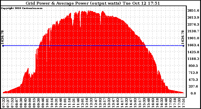 Solar PV/Inverter Performance Inverter Power Output