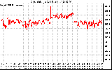 Solar PV/Inverter Performance Grid Voltage