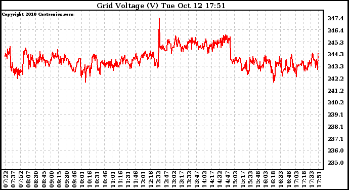 Solar PV/Inverter Performance Grid Voltage