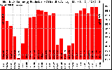 Solar PV/Inverter Performance Monthly Solar Energy Production