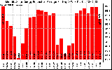 Solar PV/Inverter Performance Monthly Solar Energy Production Average Per Day (KWh)