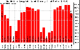 Solar PV/Inverter Performance Monthly Solar Energy Production Value