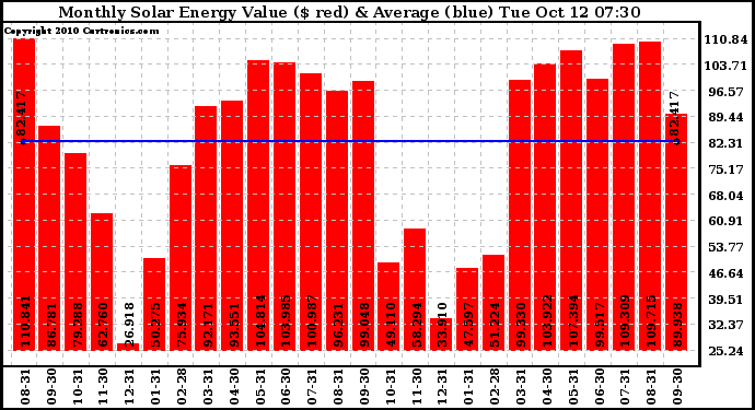 Solar PV/Inverter Performance Monthly Solar Energy Production Value