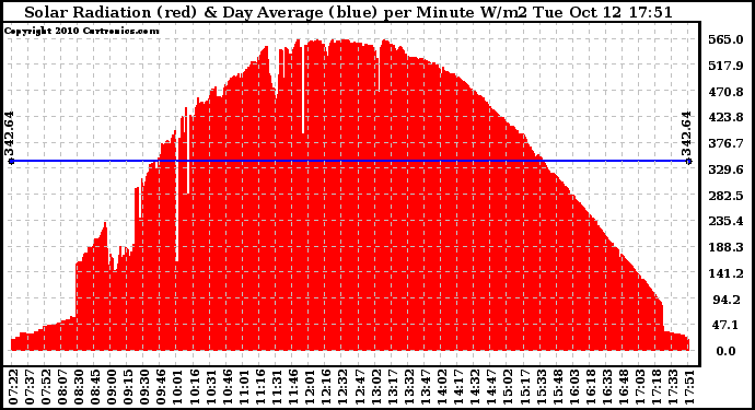 Solar PV/Inverter Performance Solar Radiation & Day Average per Minute