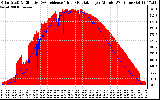 Solar PV/Inverter Performance Solar Radiation & Effective Solar Radiation per Minute