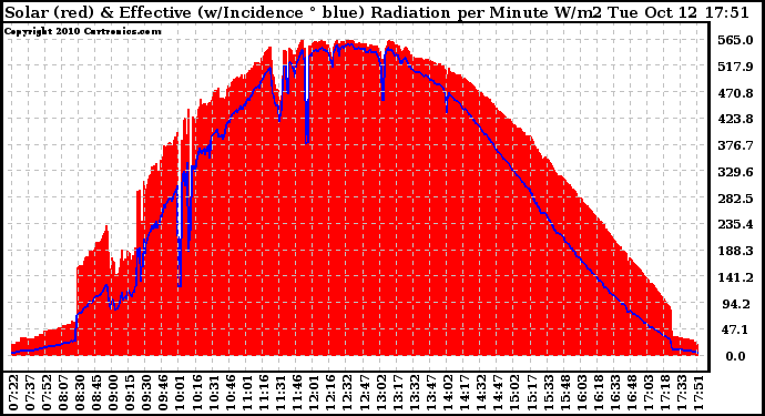 Solar PV/Inverter Performance Solar Radiation & Effective Solar Radiation per Minute