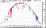 Solar PV/Inverter Performance Photovoltaic Panel Current Output