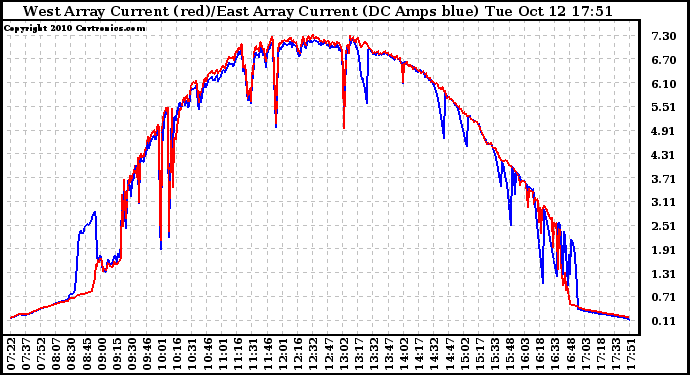 Solar PV/Inverter Performance Photovoltaic Panel Current Output