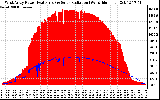 Solar PV/Inverter Performance West Array Power Output & Solar Radiation