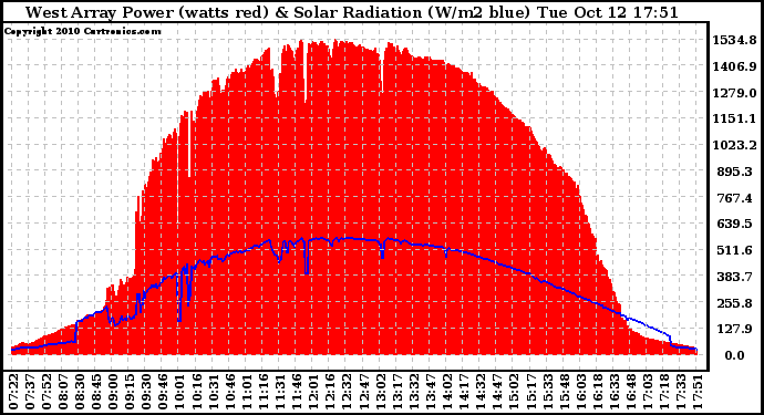 Solar PV/Inverter Performance West Array Power Output & Solar Radiation