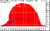 Solar PV/Inverter Performance West Array Power Output & Effective Solar Radiation