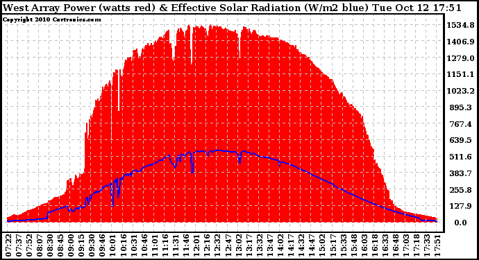 Solar PV/Inverter Performance West Array Power Output & Effective Solar Radiation