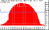 Solar PV/Inverter Performance West Array Actual & Average Power Output