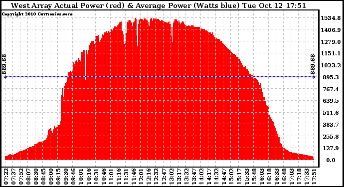 Solar PV/Inverter Performance West Array Actual & Average Power Output